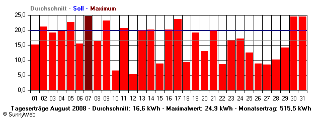 Grafik Monatsertrag