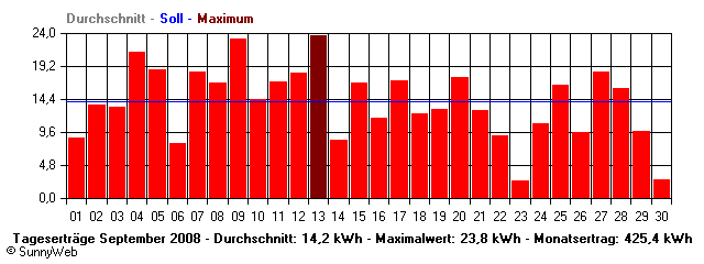 Grafik Monatsertrag