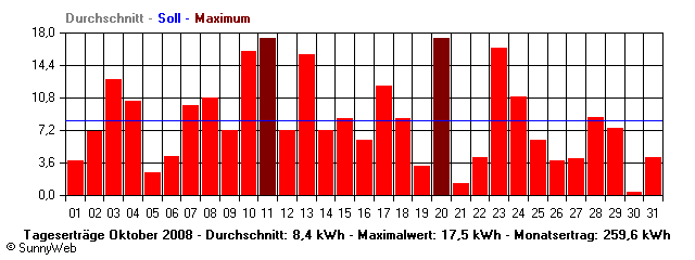 Grafik Monatsertrag