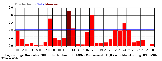 Grafik Monatsertrag