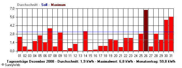 Grafik Monatsertrag