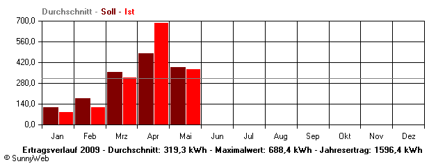 Grafik Jahresertrag