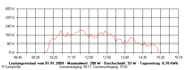Grafik Tagesertrag
