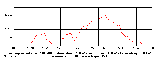 Grafik Tagesertrag