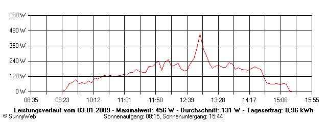 Grafik Tagesertrag