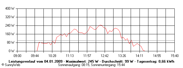 Grafik Tagesertrag
