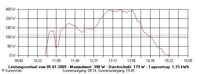 Grafik Tagesertrag