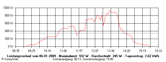 Grafik Tagesertrag