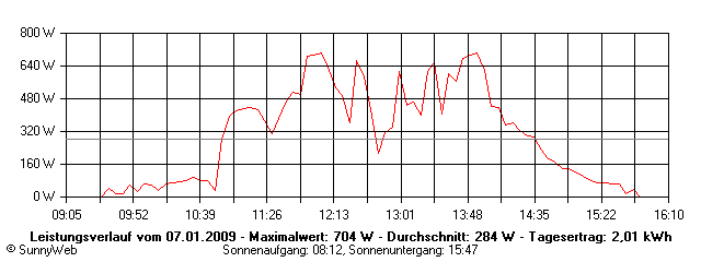 Grafik Tagesertrag