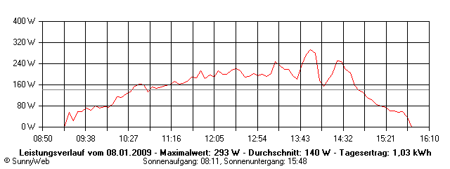 Grafik Tagesertrag