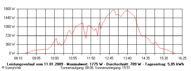 Grafik Tagesertrag