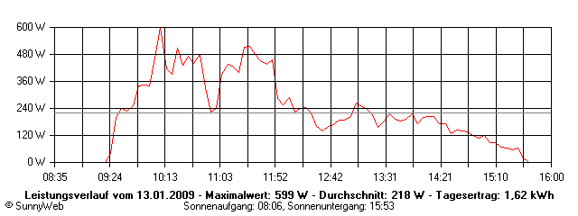 Grafik Tagesertrag
