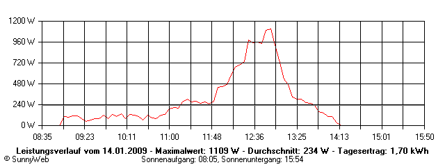 Grafik Tagesertrag