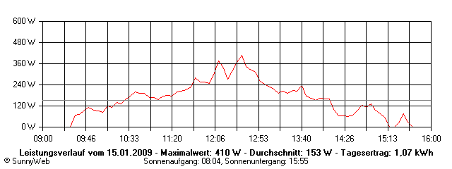 Grafik Tagesertrag