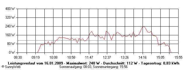 Grafik Tagesertrag