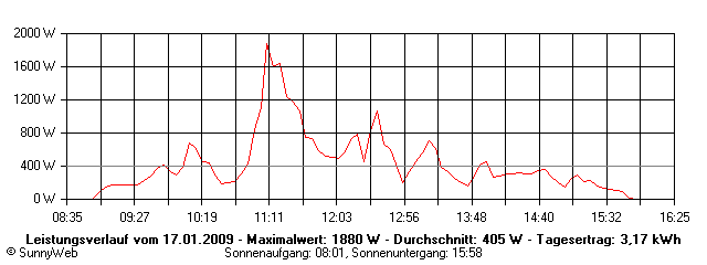 Grafik Tagesertrag
