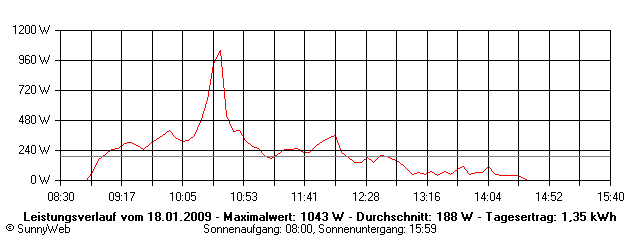 Grafik Tagesertrag