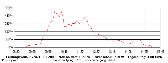 Grafik Tagesertrag