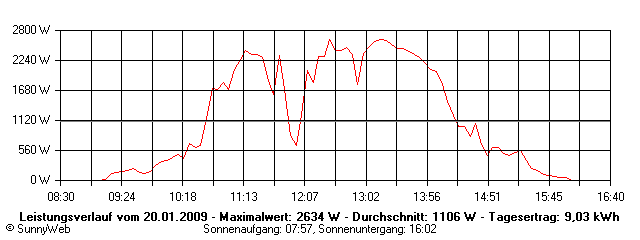Grafik Tagesertrag