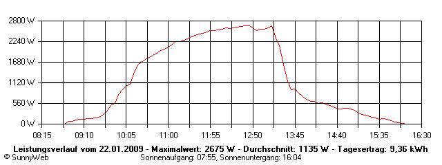 Grafik Tagesertrag