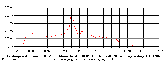 Grafik Tagesertrag