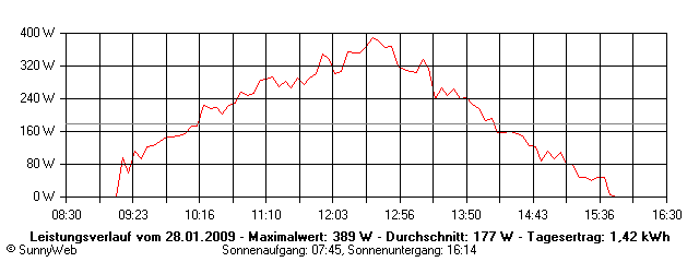 Grafik Tagesertrag