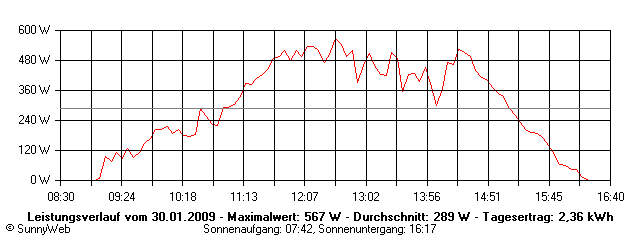 Grafik Tagesertrag