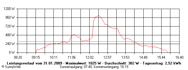 Grafik Tagesertrag