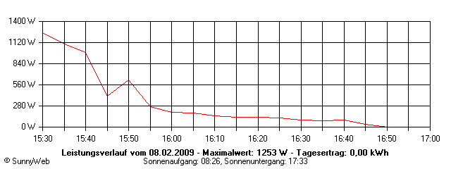Grafik Tagesertrag
