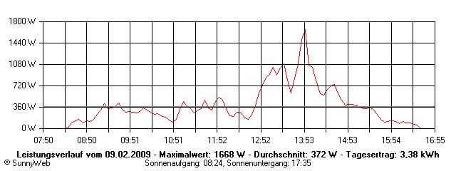 Grafik Tagesertrag