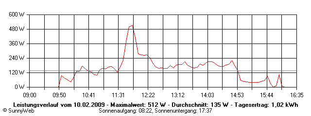 Grafik Tagesertrag