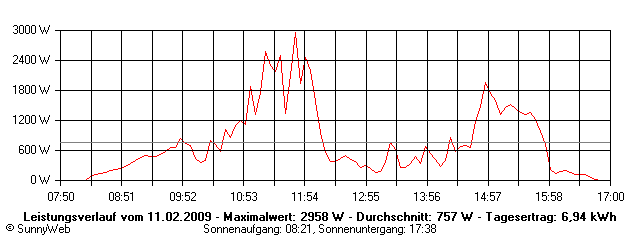Grafik Tagesertrag