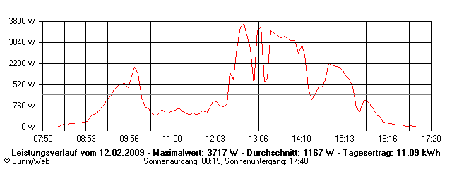 Grafik Tagesertrag