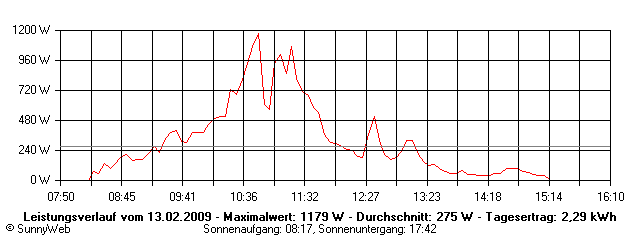 Grafik Tagesertrag