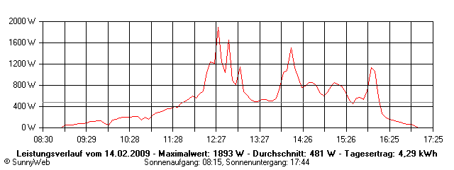 Grafik Tagesertrag