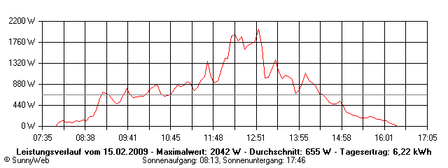 Grafik Tagesertrag