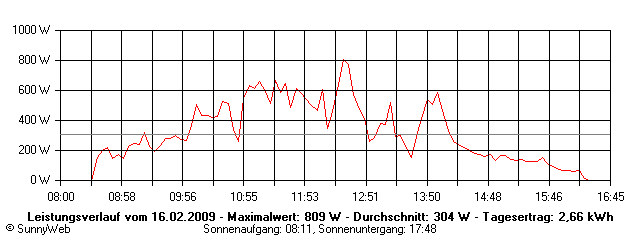 Grafik Tagesertrag