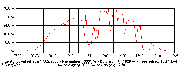 Grafik Tagesertrag