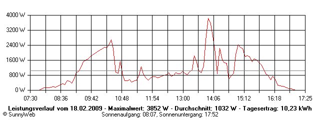Grafik Tagesertrag