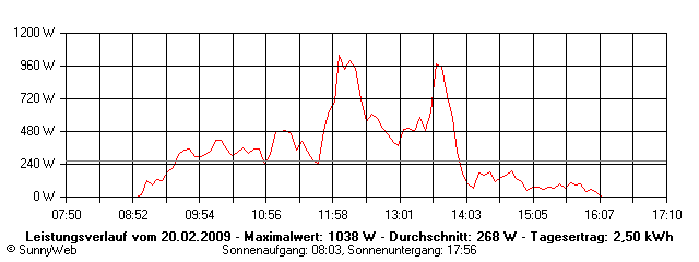 Grafik Tagesertrag