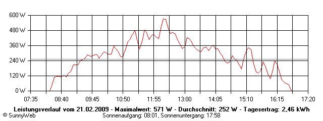 Grafik Tagesertrag