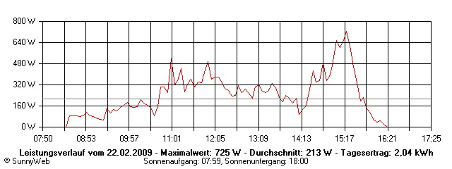 Grafik Tagesertrag