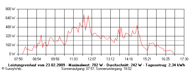 Grafik Tagesertrag