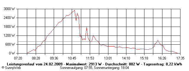 Grafik Tagesertrag