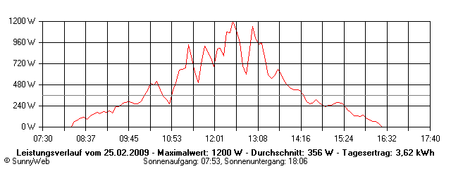 Grafik Tagesertrag