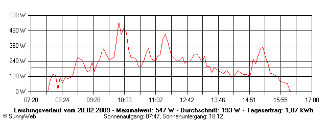 Grafik Tagesertrag