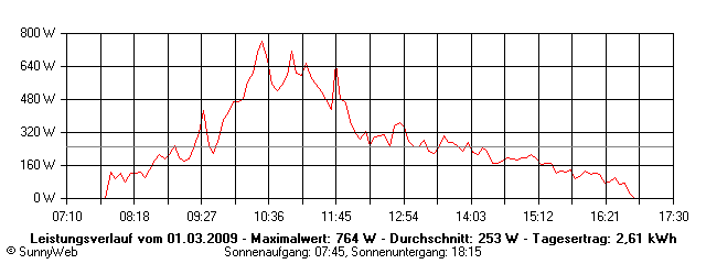 Grafik Tagesertrag
