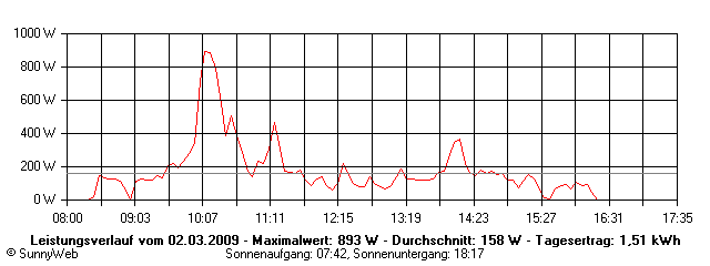 Grafik Tagesertrag