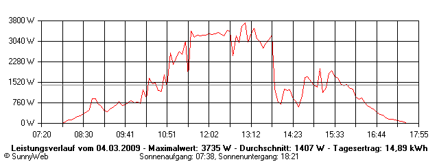 Grafik Tagesertrag