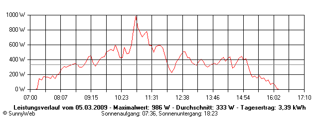 Grafik Tagesertrag
